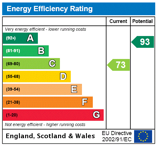 The Villa, Withington - EPC Rating Graph