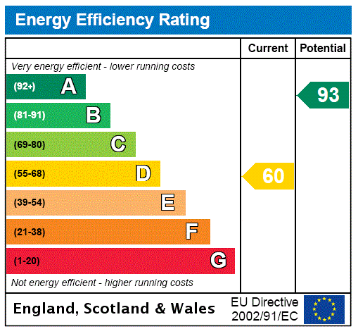 The Summer House, Llandyssil - EPC Rating Graph