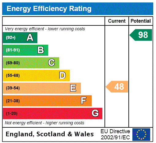 The Dairy, Golding - EPC Rating Graph