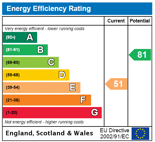 Garden House, Stanley - EPC Rating Graph