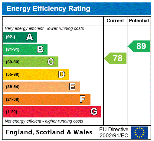 The Oat Place - EPC Rating Graph