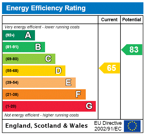 The Spinney Court, Plaish - EPC Rating Graph