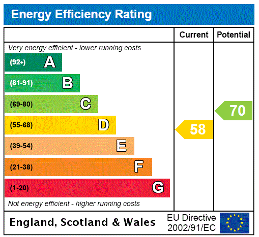 Chestnut House, High Street - EPC Rating Graph