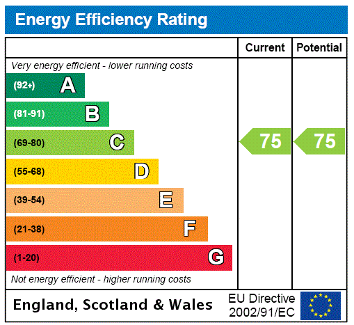 Shooters House, Barkers Square - EPC Rating Graph