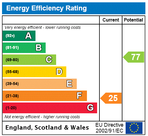 The Old Cider House, Ashford Carbonel - EPC Rating Graph