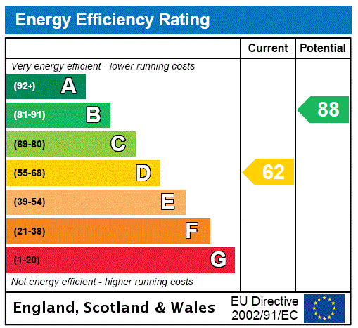 Limeburners, Lincoln Hill - EPC Rating Graph