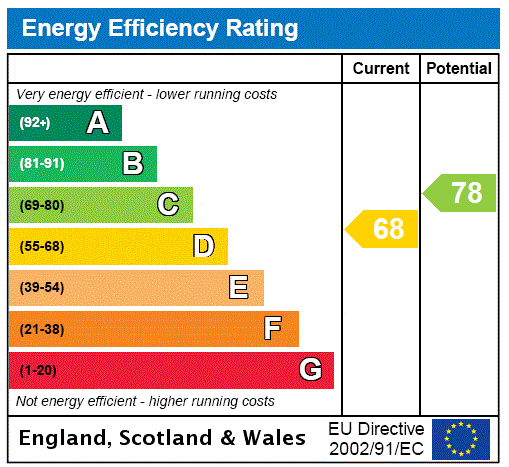 Sunnymead, Carding Mill Valley - EPC Rating Graph