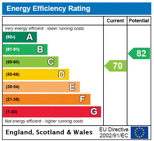 The Vicarage, Spencer Drive - EPC Rating Graph