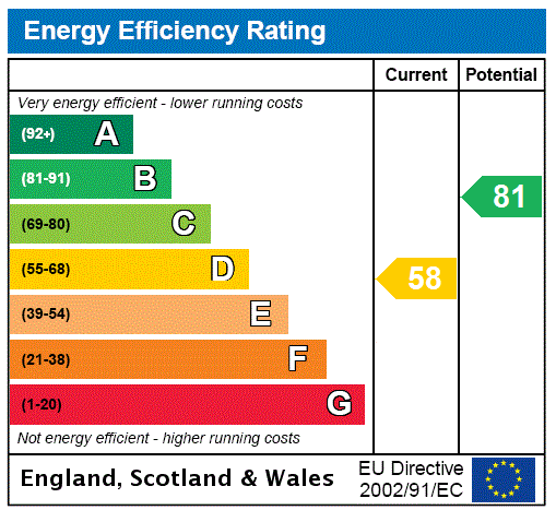 The Old Chapel, Twitchen - EPC Rating Graph