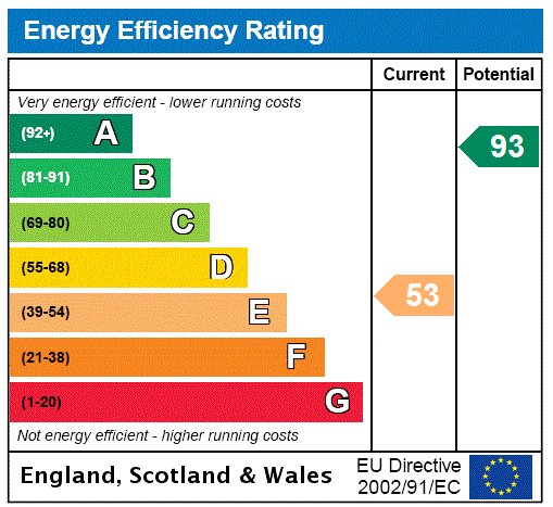 Malt House, Hungerford - EPC Rating Graph