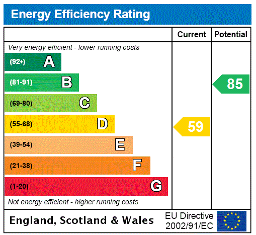 The Vicarage, Ford - EPC Rating Graph