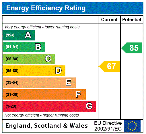 6 White Meadow Close - EPC Rating Graph