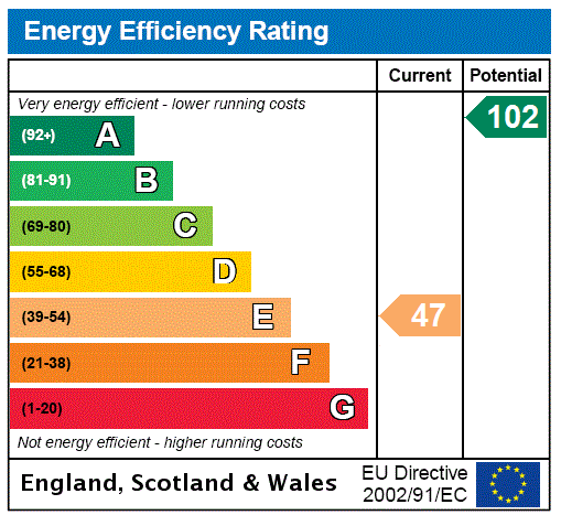 The Bothy, Acton Reynald - EPC Rating Graph