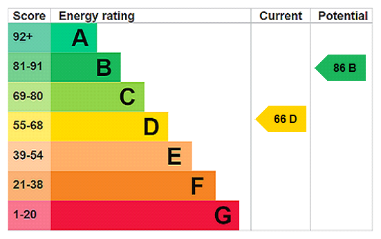 5 Lower Broad Street - EPC Rating Graph