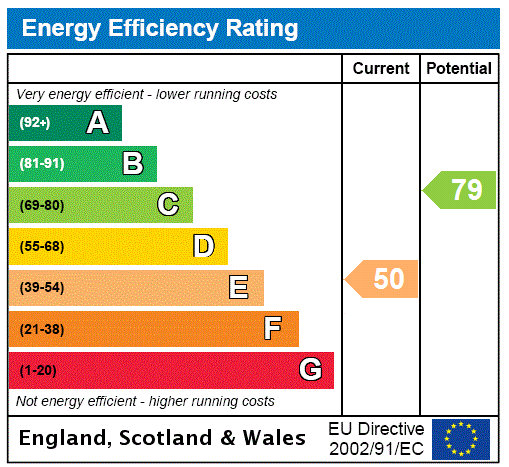 Dorina, Knowbury - EPC Rating Graph