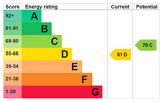 East Meadows, Nash - EPC Rating Graph