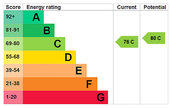 12 Blashfield Road - EPC Rating Graph