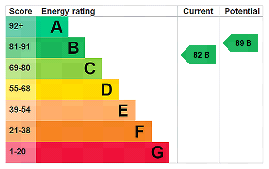 Cedar House, The Farmyard, Grafton - EPC Rating Graph